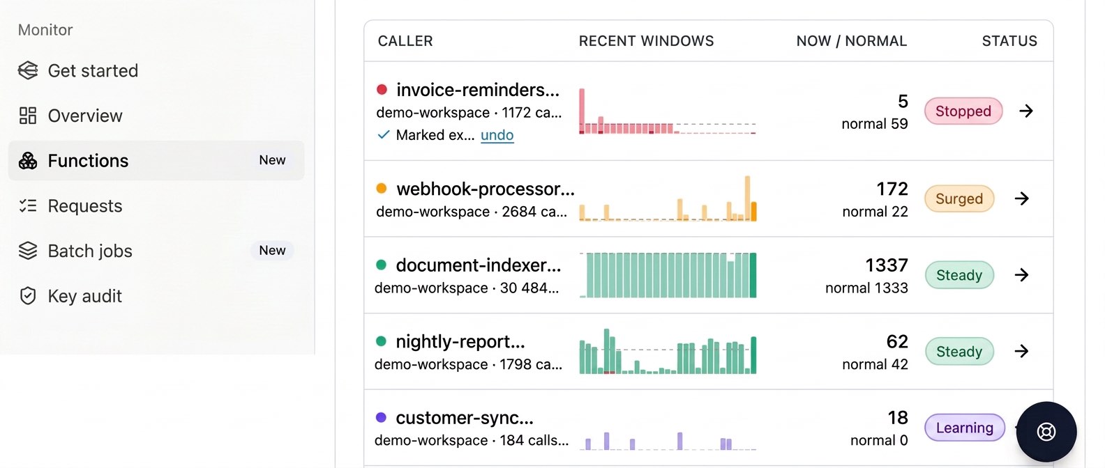 odnoga Functions screen showing a stopped process, a traffic surge, two steady processes and one caller learning its normal